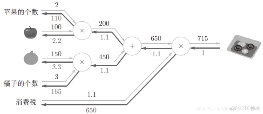 DL之BP：利用乘法层/加法层(forward+backward)算法结合计算图(CG)求解反向求导应用题_神经网络_04